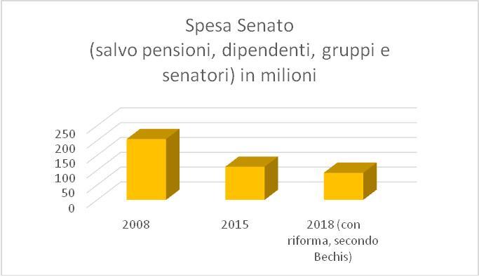 Grafico 2_Spesa Senato 2008_2018